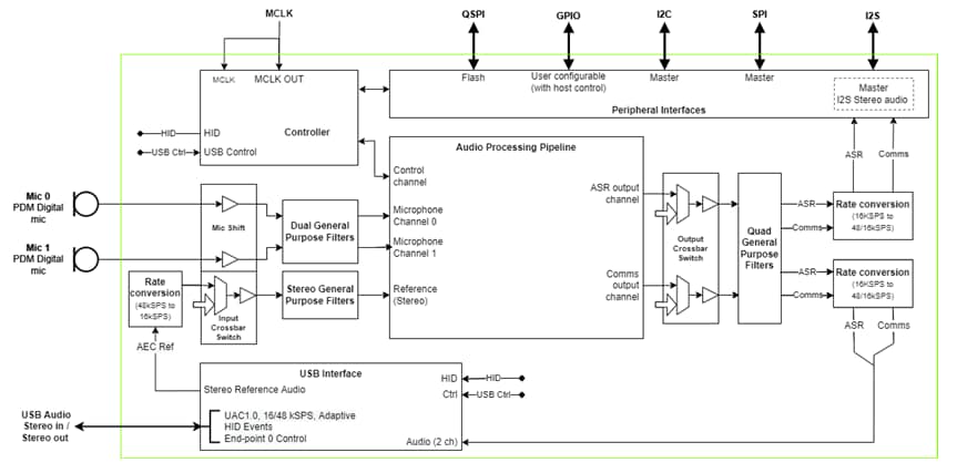 Block Diagram - XMOS VocalFusion® XVF3610 Voice Processor